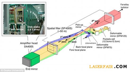 在实验中，激光束首先通过一个类似于荧光灯的玻璃装置。这种装置的作用主要用于能量聚焦以及放大。