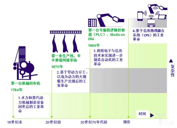 德国工业4.0概念的阶段性定义